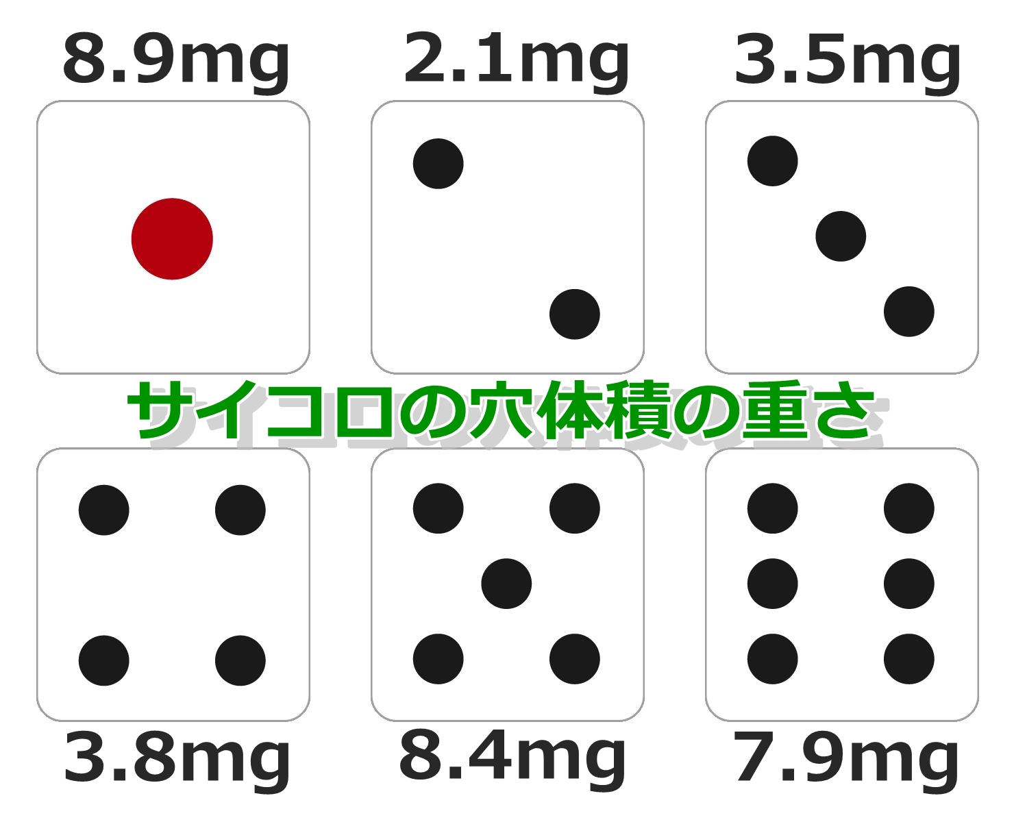サイコロの目の確率は均等ではありません!実は一番出やすいのは5 サイコロの目の確率は均等ではありません!実は一番出やすいのは5